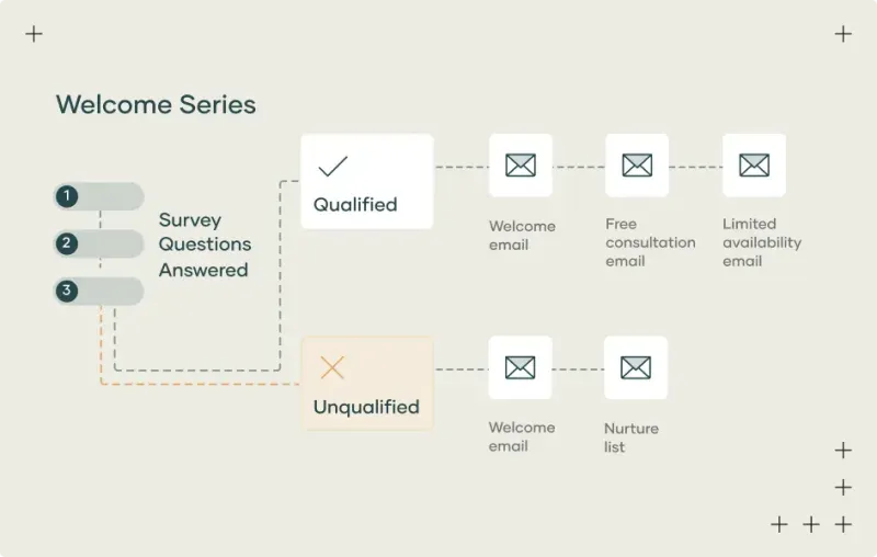 CRM Marketing Automation Examples That Drive Results